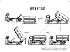 程力集團(tuán)鉤臂垃圾車又被稱之為拉臂式垃圾車的工作流程是怎樣的？